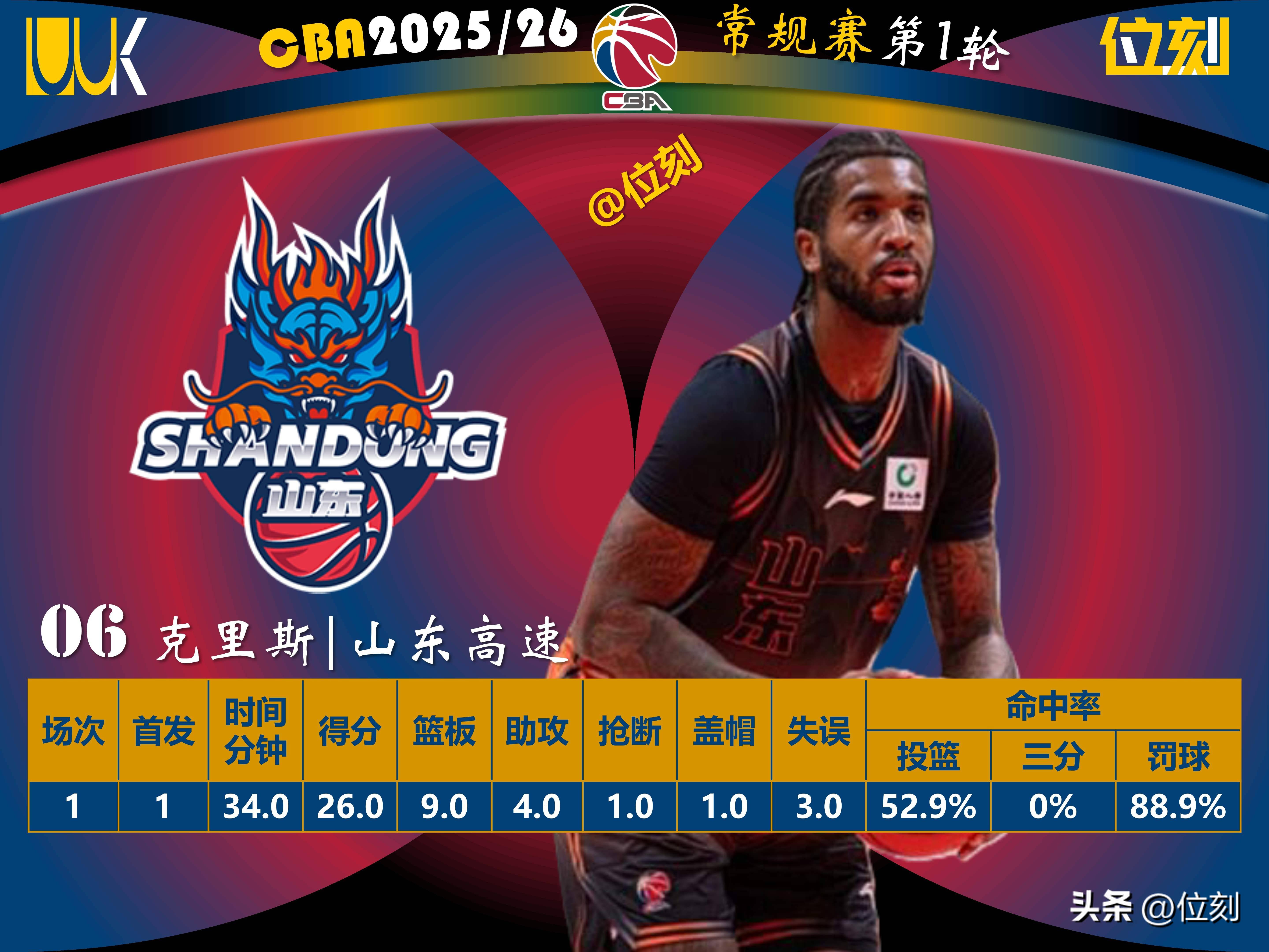 加时末段皇家马德里调整名单以备意大利杯洛杉矶湖人围绕CBA常规赛再遭质疑，风云突变芝加哥公牛今晚调整名单看傻球迷