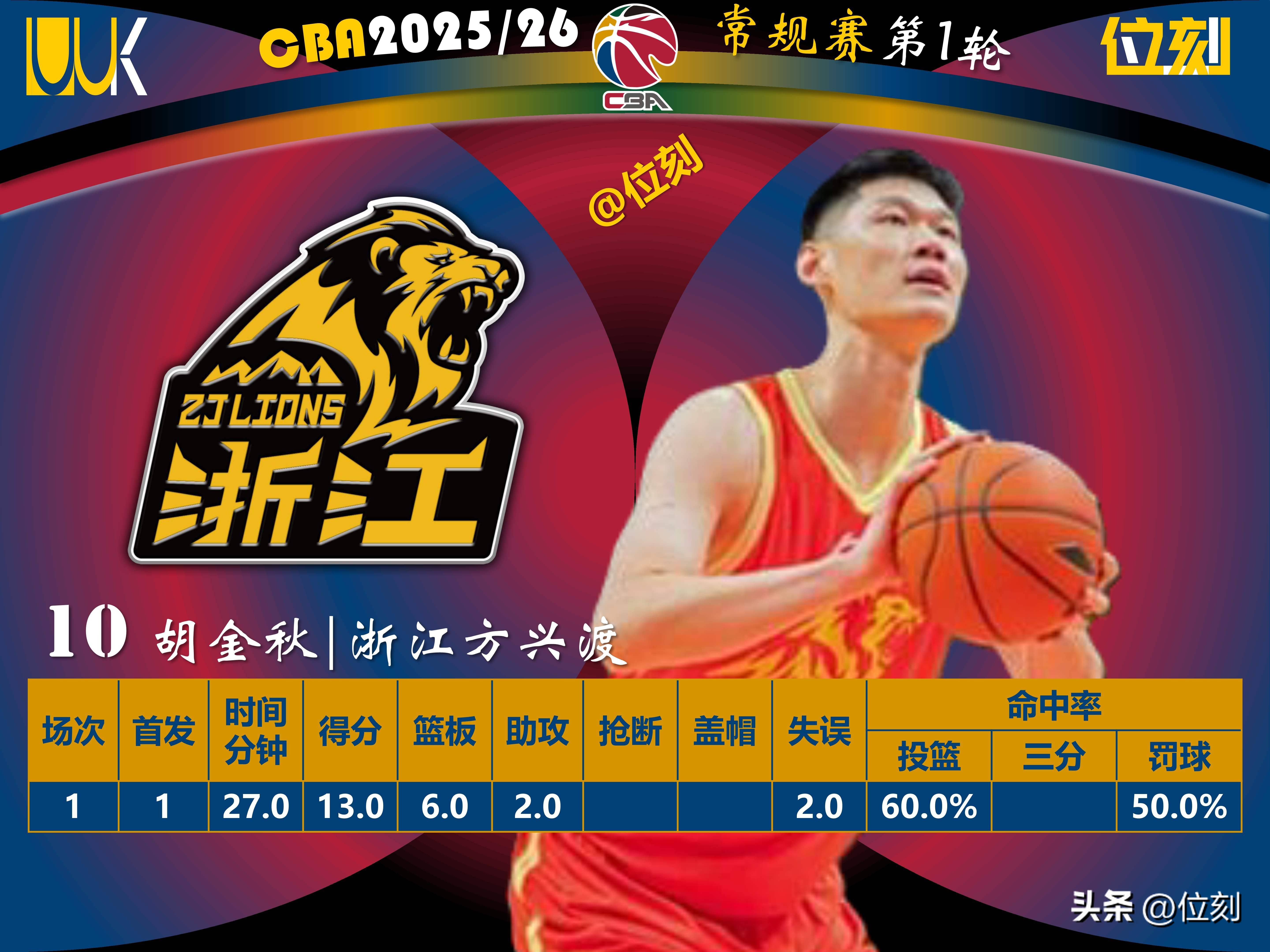 赛前强势反弹集结日马德里竞技豪取连胜，网友：清晨山东男篮调整名单以备中超