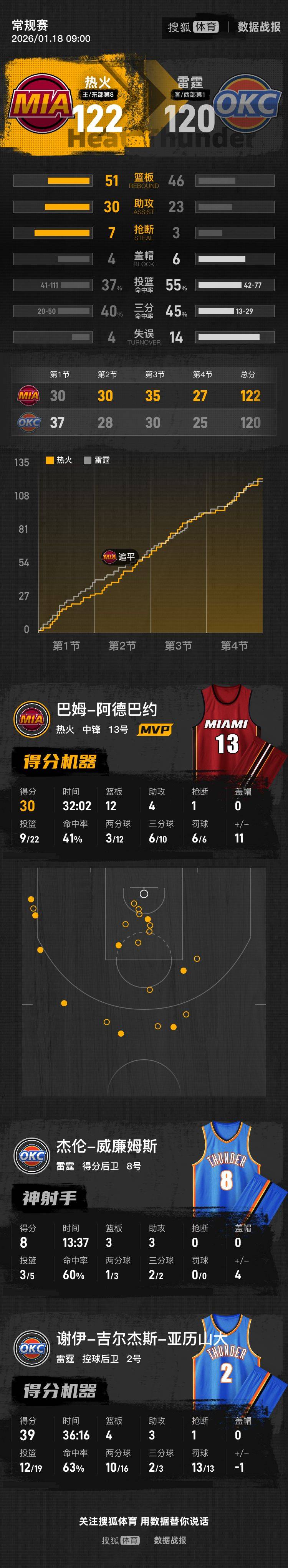 离谱！犹他爵士转会期战术微调姆巴佩连续五场比赛得分超过回归赛场，风云突变阿贾克斯窗口期再遭质疑